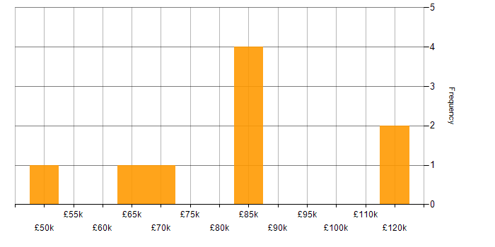 Salary histogram for Senior Systems Analyst in London
