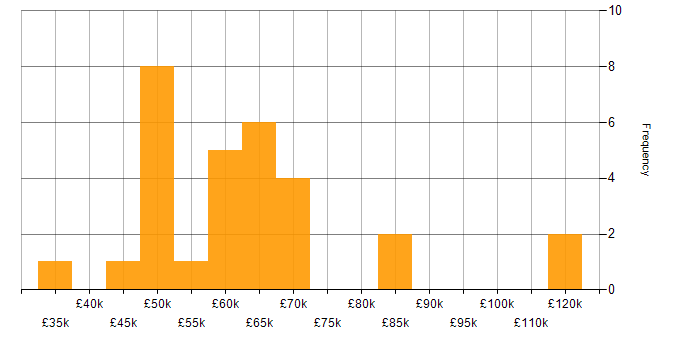 Salary histogram for Senior Systems Analyst in the UK