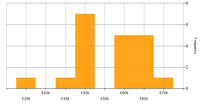 Salary histogram for Senior Systems Analyst in the UK excluding London