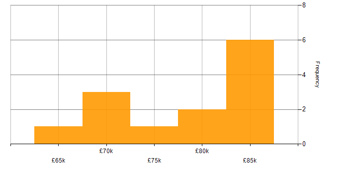 Salary histogram for Senior Systems Architect in England