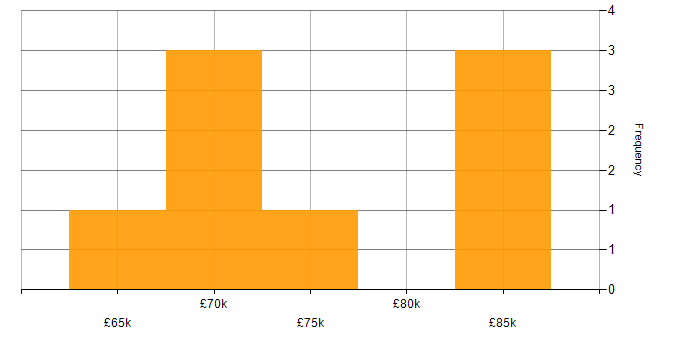 Salary histogram for Senior Systems Architect in the UK excluding London