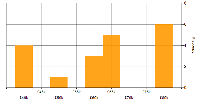 Salary histogram for Senior Systems Engineer in Oxfordshire