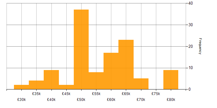 Salary histogram for Senior Systems Engineer in the South East