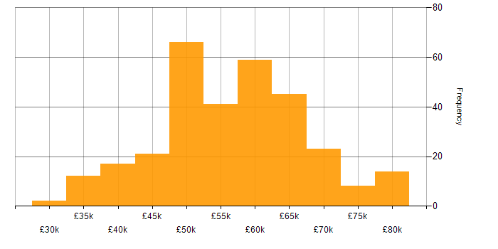 Salary histogram for Senior Systems Engineer in the UK excluding London