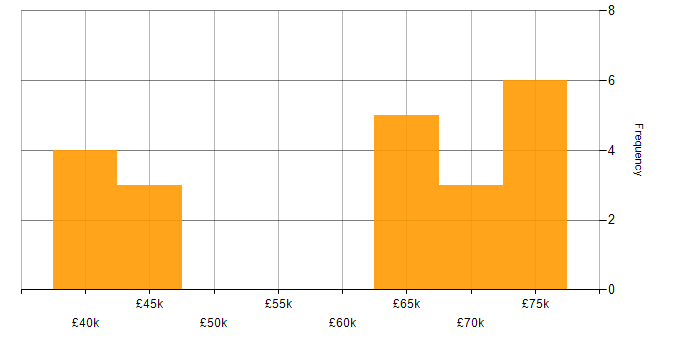 Salary histogram for Senior Technical Consultant in the UK excluding London