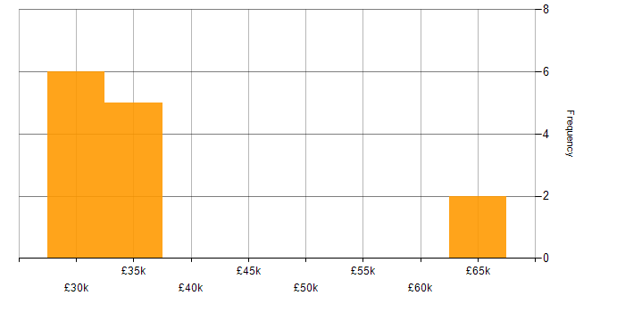 Salary histogram for Senior Technical Engineer in the North of England