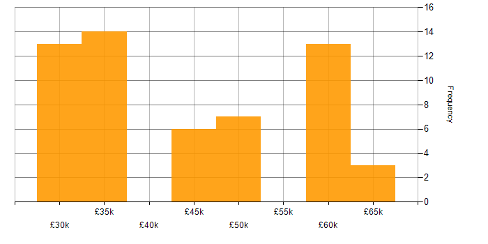 Salary histogram for Senior Technical Engineer in the UK excluding London