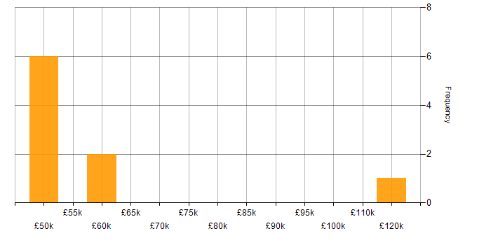 Salary histogram for Senior Technical Manager in the North of England