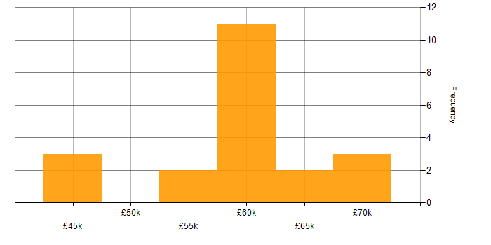 Salary histogram for Senior Technical Project Manager in England