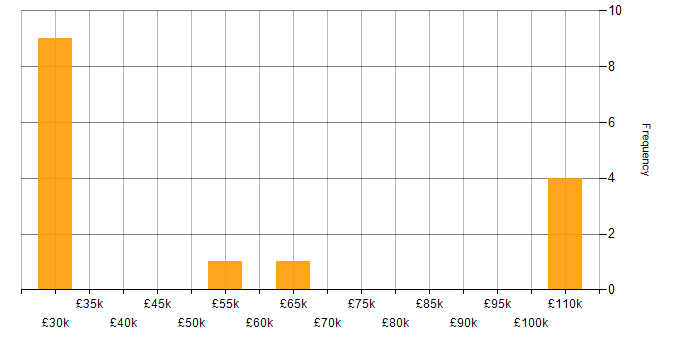 Salary histogram for Senior Technical Specialist in England