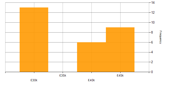 Salary histogram for Senior Technical Support in the North West