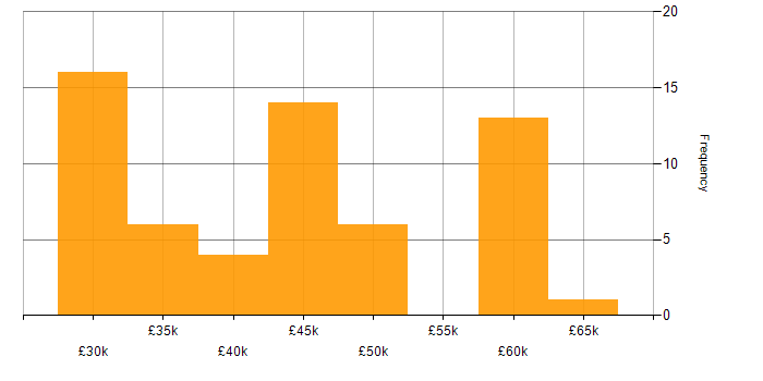 Salary histogram for Senior Technical Support in the UK excluding London