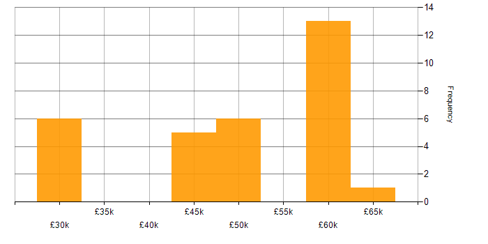 Salary histogram for Senior Technical Support Engineer in the UK excluding London