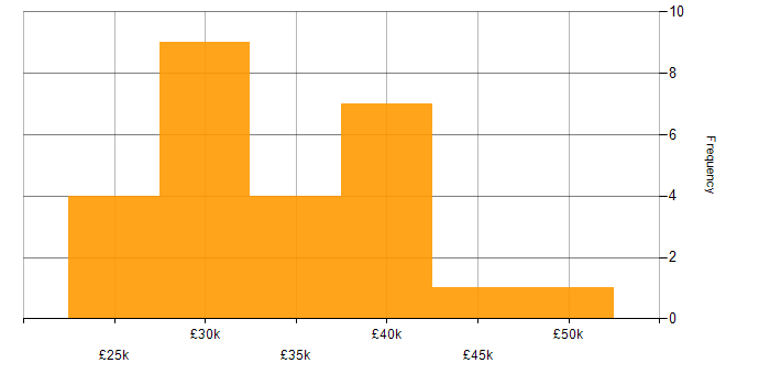Salary histogram for Senior Technician in the North of England