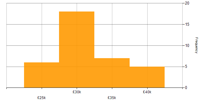 Salary histogram for Senior Technician in the South West