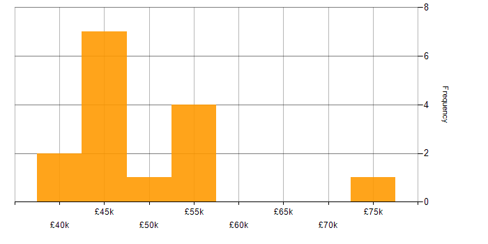 Salary histogram for Senior Test Engineer in the South East