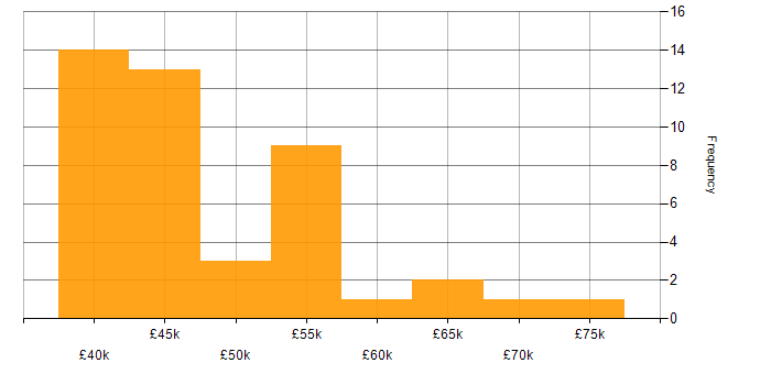 Salary histogram for Senior Test Engineer in the UK excluding London