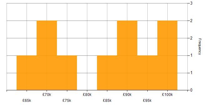 Salary histogram for Senior Transformation Manager in England