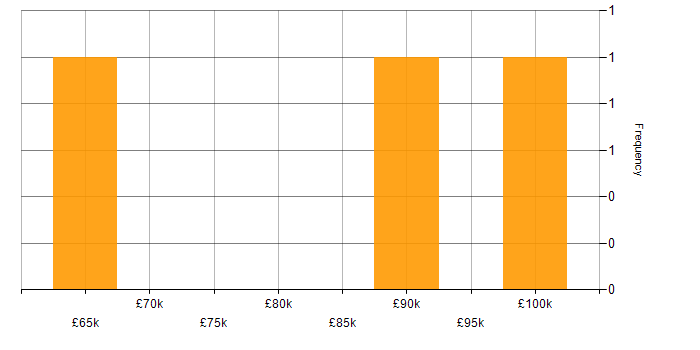 Salary histogram for Senior Transformation Manager in the North of England