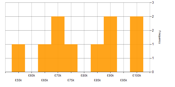 Salary histogram for Senior Transformation Manager in the UK excluding London