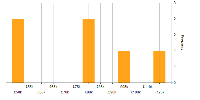 Salary histogram for Senior UI Developer in England