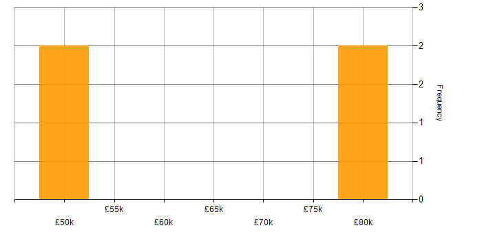 Salary histogram for Senior UI Developer in the UK excluding London
