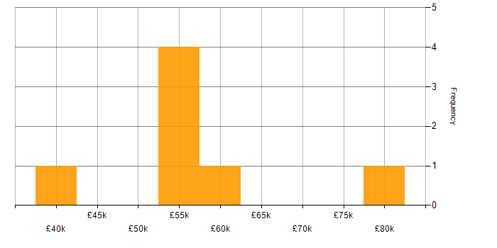 Salary histogram for Senior UX Designer in the UK excluding London