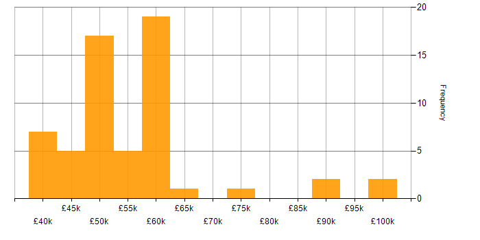 Salary histogram for Senior Web Developer in the UK