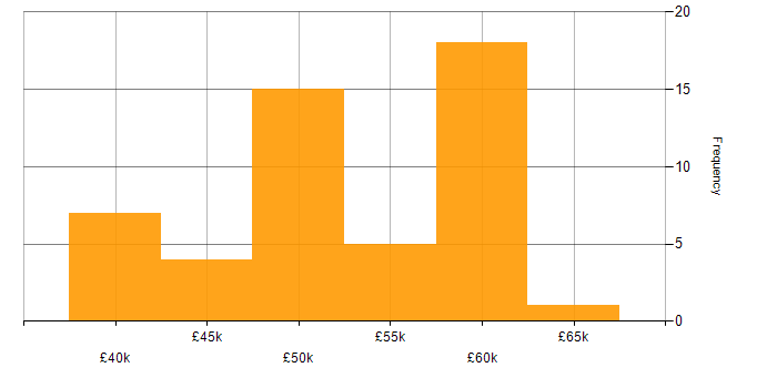 Salary histogram for Senior Web Developer in the UK excluding London