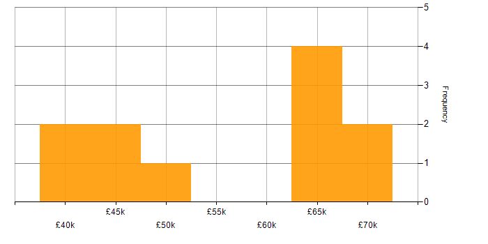 Salary histogram for Senior WordPress Developer in the UK