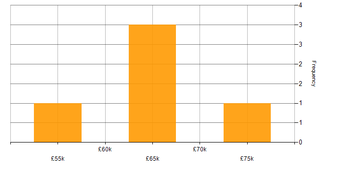 Salary histogram for Senior Xamarin Developer in the UK