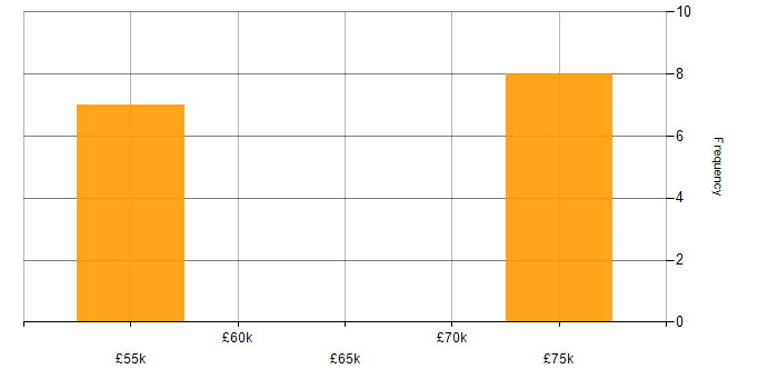 Salary histogram for Sensor Fusion in the UK excluding London