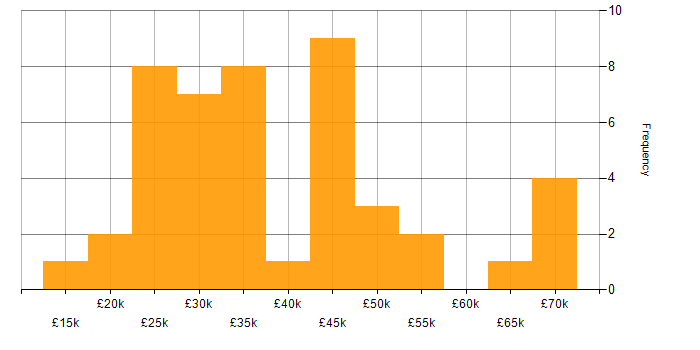 Salary histogram for SEO in Manchester
