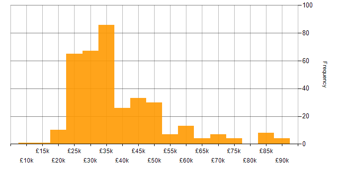 Salary histogram for SEO in the UK