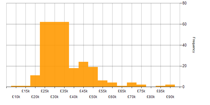 Salary histogram for SEO in the UK excluding London