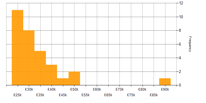 Salary histogram for SEO in the West Midlands