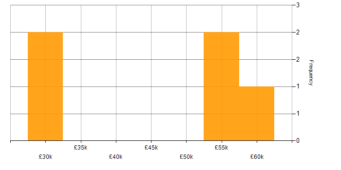Salary histogram for SEPA in England