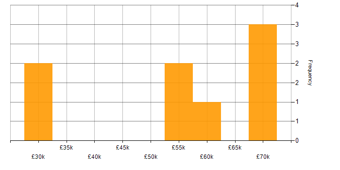 Salary histogram for SEPA in the UK