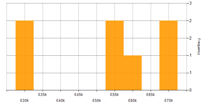 SEPA salary histogram for jobs with a WFH option