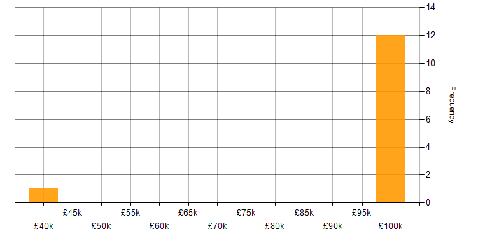Salary histogram for Serena in the UK