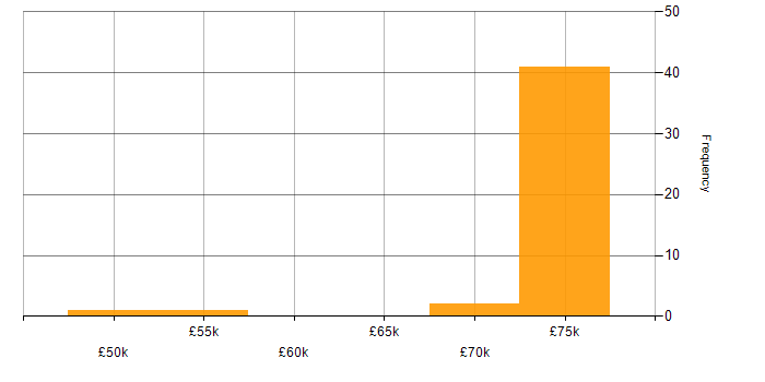 Salary histogram for Servant Leadership in the North of England