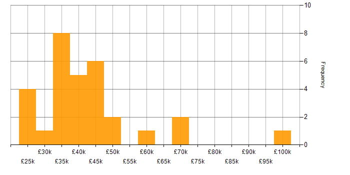 Salary histogram for Server Building in England