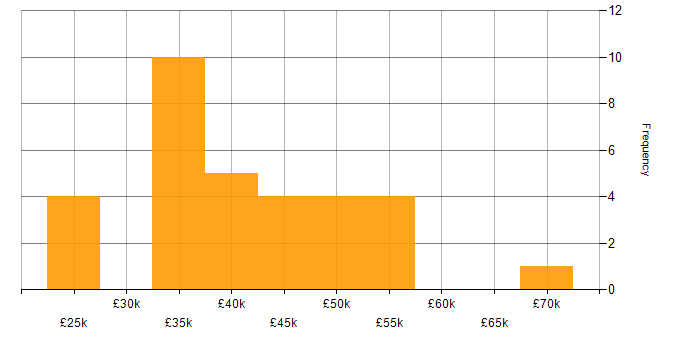 Salary histogram for Server Building in the UK excluding London
