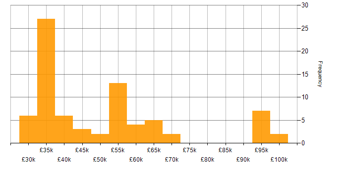 Salary histogram for Server Engineer in England