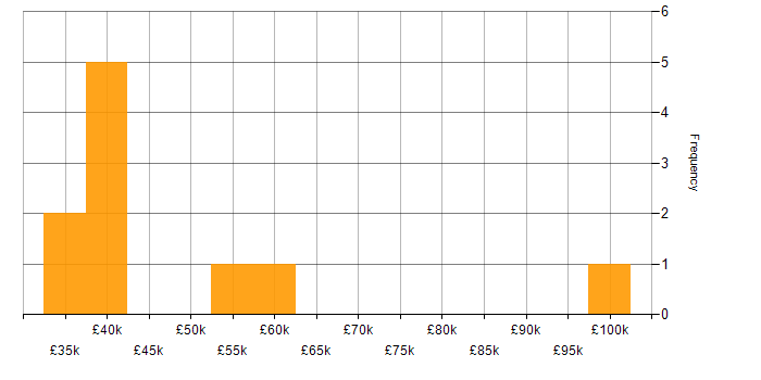 Salary histogram for Server Engineer in the Midlands