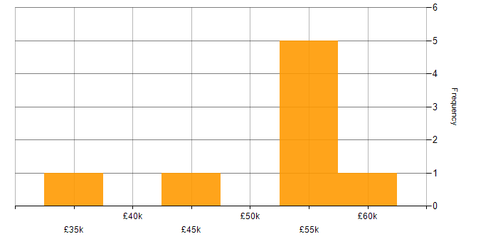 Salary histogram for Server Engineer in the Thames Valley