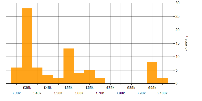 Salary histogram for Server Engineer in the UK