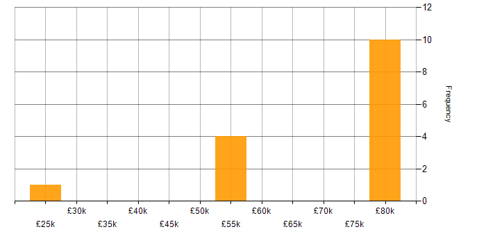Salary histogram for Server Management in East Sussex