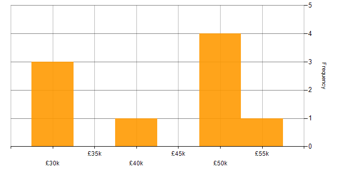 Salary histogram for Server Migrations in England