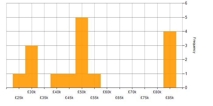 Salary histogram for Server Migrations in the UK
